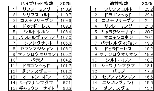 2025　七夕賞　HB指数